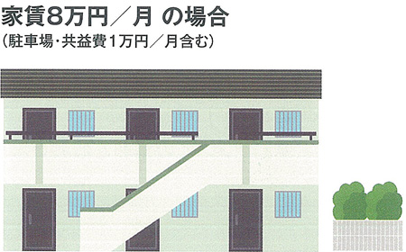 家賃８万円／月の場合