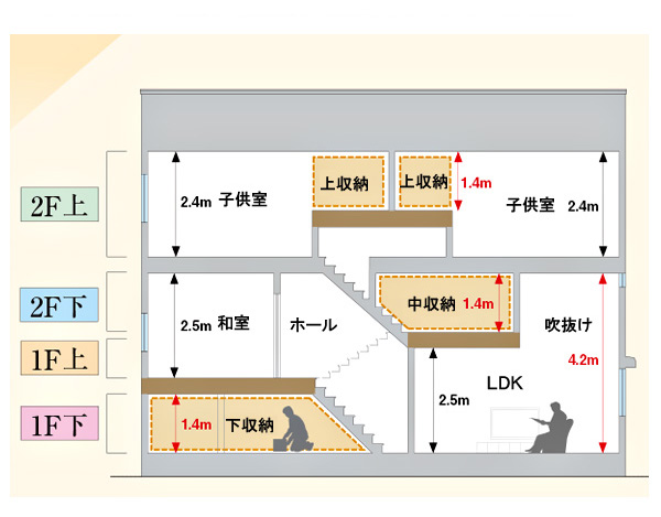 5つのフロア空間