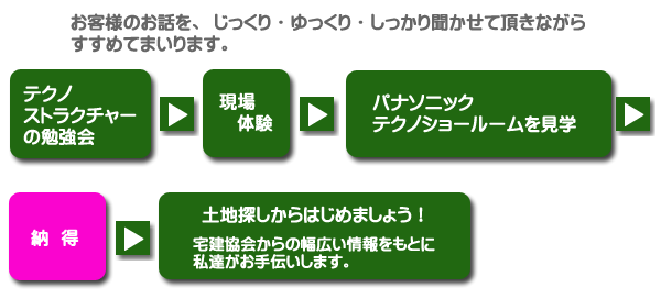 テクノを知っていただく事から始めます｜枚方市　新築・建て替え・耐震住宅の椎葉テクノホーム　テクノストラクチャー