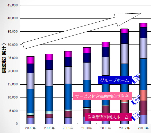 高齢者施設・住宅の累計