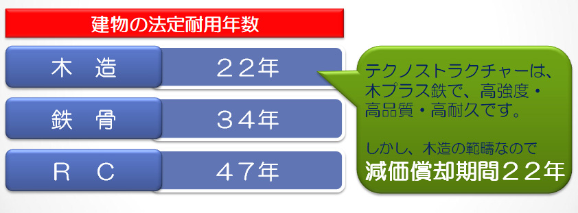 減価償却費