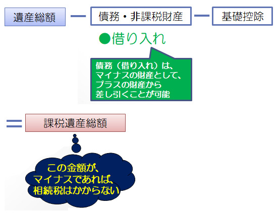 相続税がかからないケース