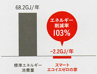 年間エネルギー消費量