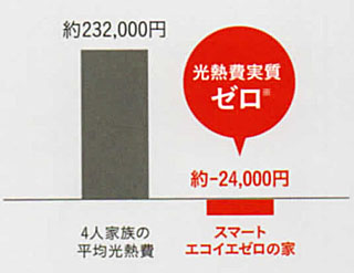 年間光熱費の比較