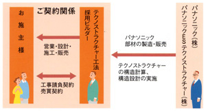 ビルダーとパナソニックの関連