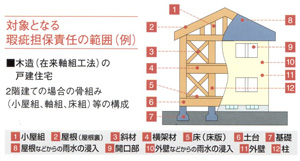 対象となる瑕疵担保責任の範囲