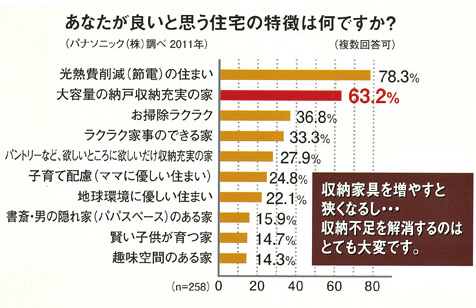 あなたが良いと思う住宅の特徴