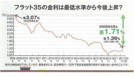 フラット35の金利は最低水準から今後上昇？