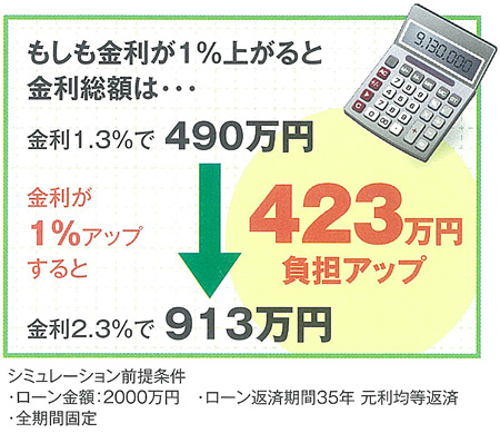 金利１％アップの例