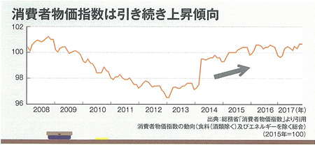 消費者物価指数は引き続き上昇傾向