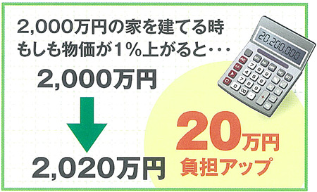 ２０００万円の家な２０万円負担増