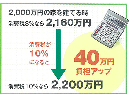 2000万円の家なら40万円負担増