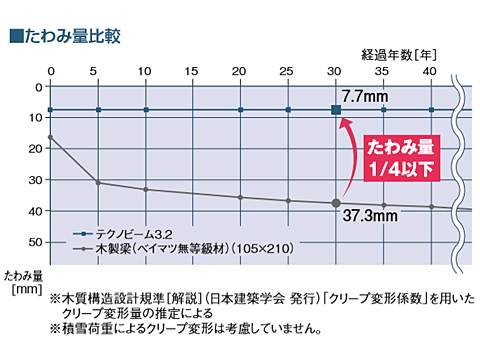 グラフ図