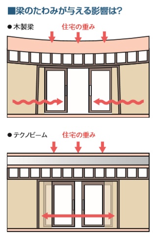 たわみ図