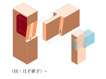 ほぞ継ぎ