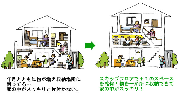 +αの収納空間をつくることで解決