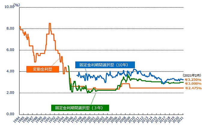 金利変動グラフ