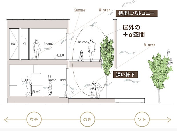 つながりを愉しむ家