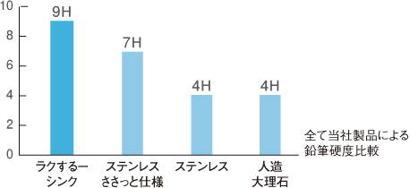 鉛筆硬度9H